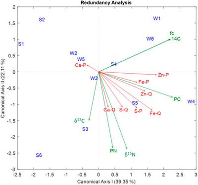 Characterization of the PM2.5 aerosol fraction monitored at a suburban site in south-eastern Italy by integrating isotopic techniques and ion beam analysis